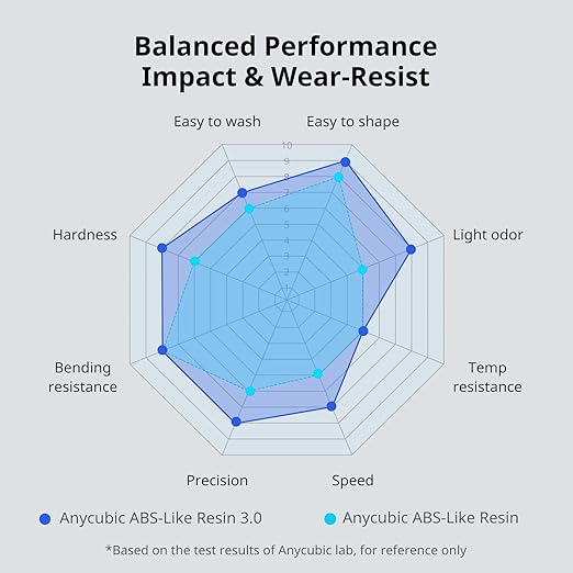 ANYCUBIC ABS-Like Resin 3.0, Upgraded 14K 3D Printer Resin with Enhanced Strength and Toughness, High Precision, Low Odor, Wide Compatibility for All LCD Resin 3D Printers (White, 1kg)