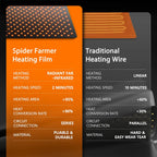 Spider Farmer Seedling Heat Mat 48"x20.75" Waterproof Plant Heating Pad with Built-in Temperature Controller for Indoor Seed Starting Germination Hydroponics Cutting Clone