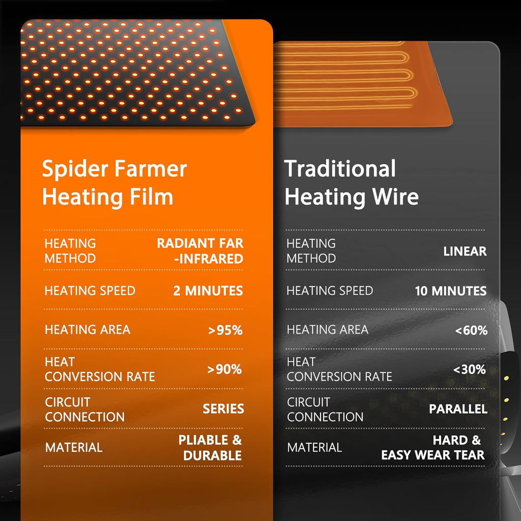 Spider Farmer Seedling Heat Mat 10"x20.75" with Built-in Temperature Controller Waterproof Plant Heating Pad for Indoor Seed Starting Germination Hydroponics