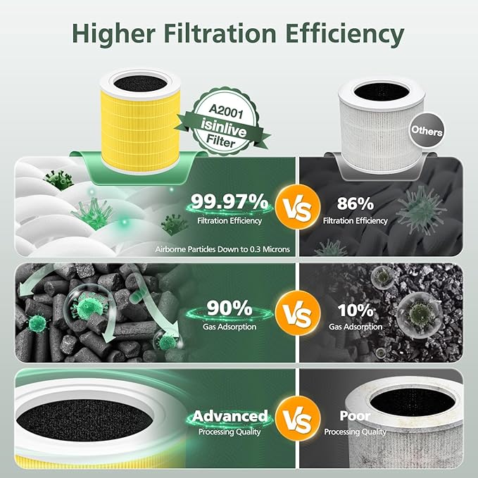 A2001 Replacement Filter Compatible with A2001 Air Purifier, 3-In-1 Efficient Filtration Activated Carbon Filter, Compared to Part #AF-2001, Pets Filter