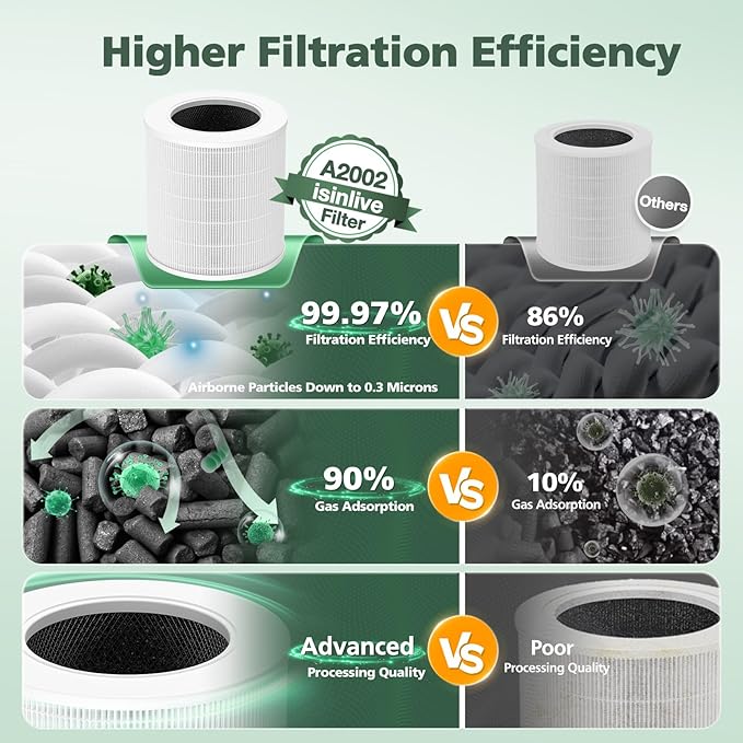 A2002 Replacement Filter Compatible with A2002 Air Purifie-r, 3-In-1 Efficient Filtration Activated Carbon Filter, Compared to Part #AF-2002, 2 Pack